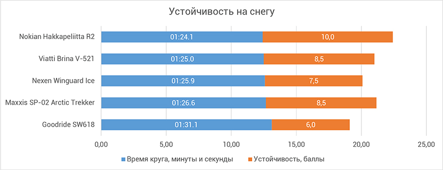 Устойчивость на снегу